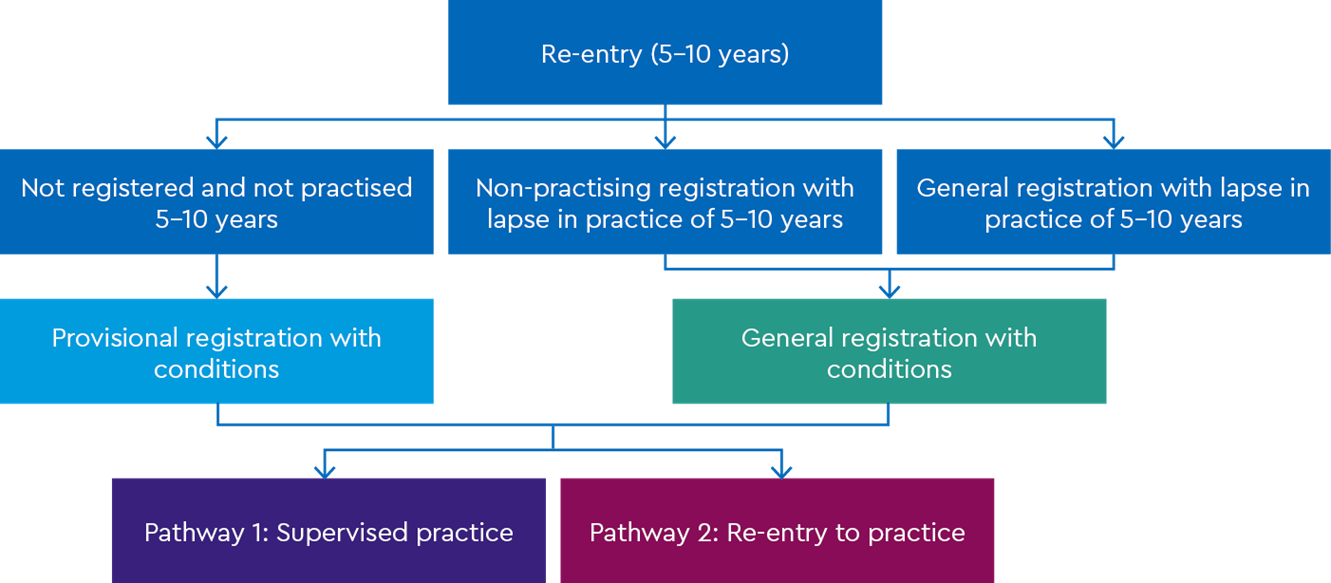 NMBA - Updated flowchart Figure 1 - Re-entry to practice for nurses and midwives. Click on the link below to access the text version of this flowchart.
